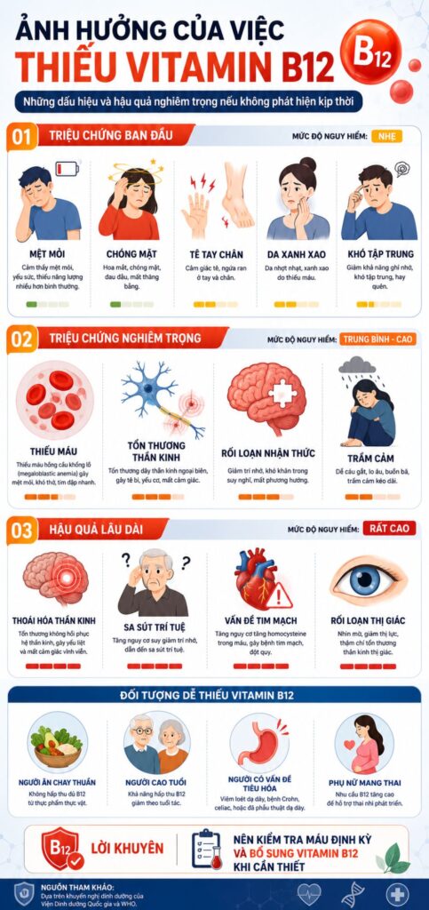 Những ảnh hưởng của việc thiếu Vitamin B12